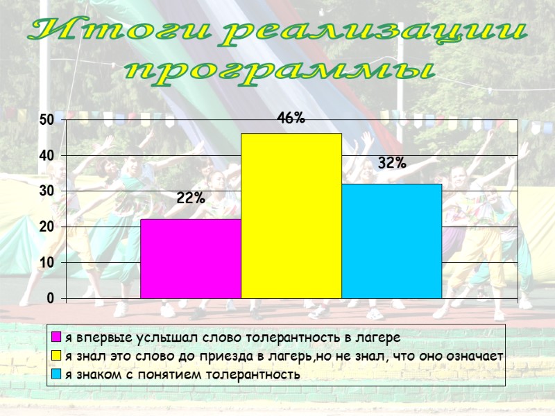 Итоги реализации программы